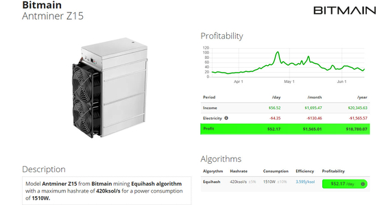 抗夫Z15 Bitmain Antminer Z15 420Kの高い収入のBlockchain真新しい抗夫