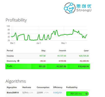 DCRの硬貨Blake256R14のアルゴリズムのhashrate 52Th/sを採鉱するStrongUからのSTU-U1++